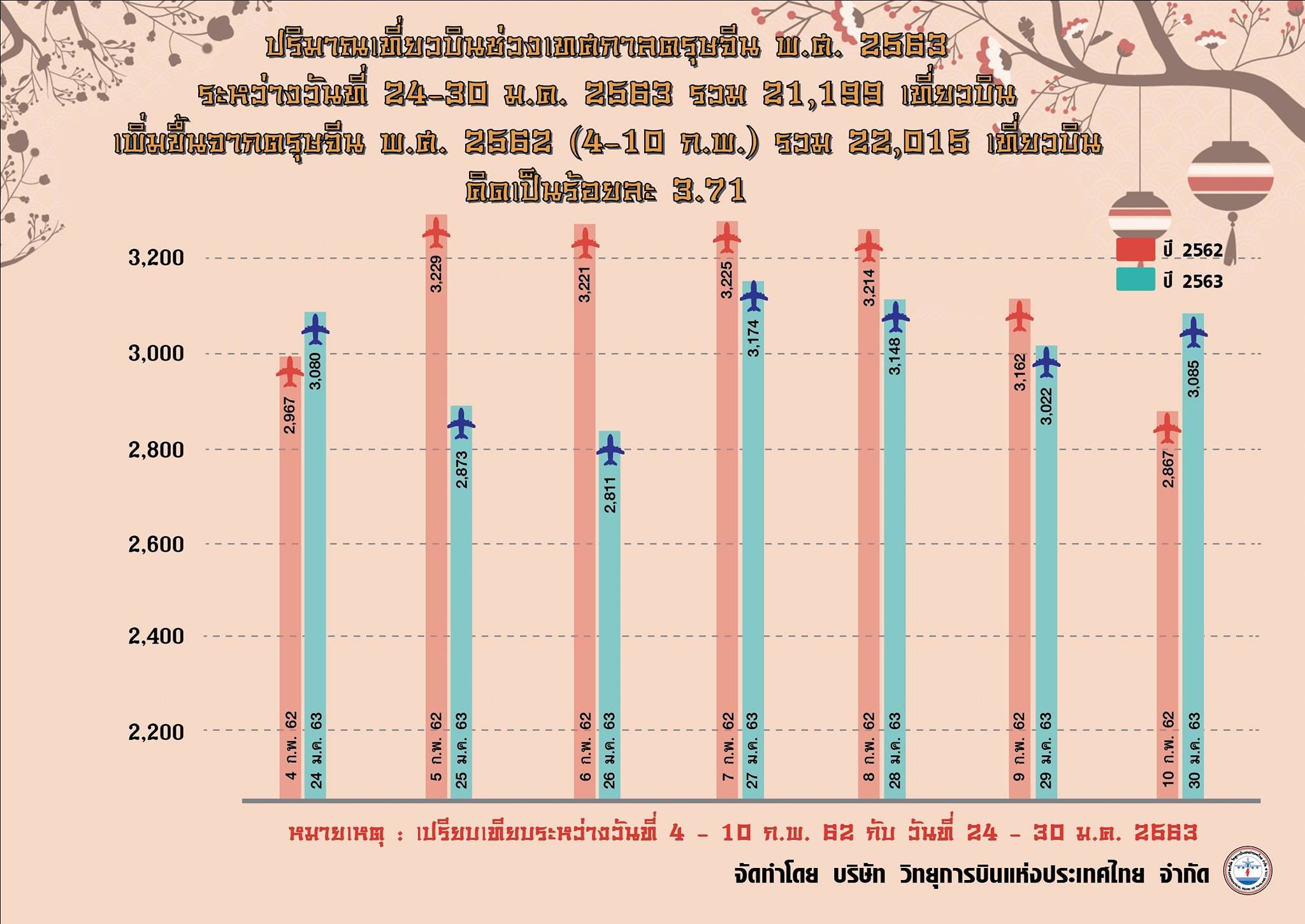 ตรุษจีน 2563 นักท่องเที่ยวจีนเปลี่ยนเป้าหมาย บินเที่ยวไทยอันดับ 2 รองจากเที่ยวญี่ปุ่น