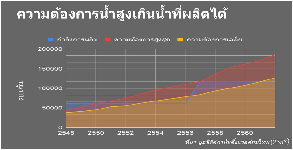 ม.อ.ภูเก็ต นำเสนอผลการศึกษาแนวทางการแก้ปัญหาการขาดแคลนน้ำของภูเก็ตอย่างยั่งยืน 